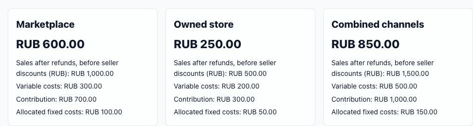 Illustrative ProfitVena result for marketplace, owned store, and combined channels